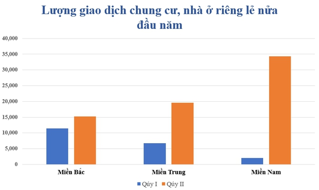 Những con số ấn tượng của thị trường bất động sản từ đầu năm tới nay - Ảnh 2.