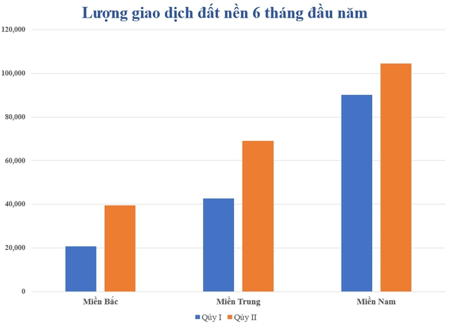 Những con số ấn tượng của thị trường bất động sản từ đầu năm tới nay - Ảnh 3.