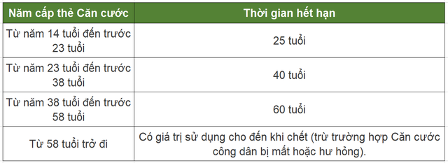 Những người chưa có CCCD gắn chip, còn đang dùng CMND, CCCD không chip cần đặc biệt lưu ý những điều sau đây - Ảnh 1.