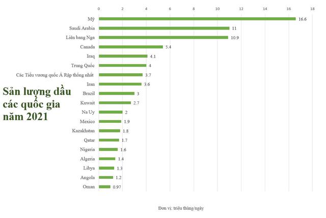 Top những quốc gia sản xuất dầu nhiều nhất giữa thời bão giá năng lượng: Ba “ông lớn” bằng 10 nước cộng lại, châu Âu khó khăn chồng chất  - Ảnh 3.