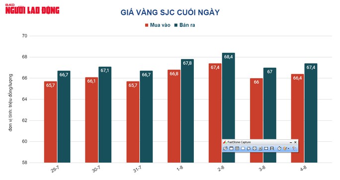 Giá vàng hôm nay 6-8: Bị bán tháo - Ảnh 1.