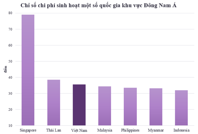 Chi phí sinh hoạt ở Việt Nam đứng thứ mấy về mức độ đắt đỏ trên thế giới? - Ảnh 1.