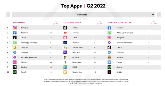 Người dùng dành tới 5 tiếng mỗi ngày cho các app di động - ứng dụng nào người Việt Nam đang dùng nhiều hơn cả Facebook Messenger? - Ảnh 3.