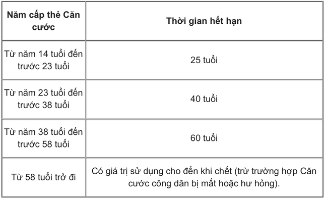 4 lưu ý quan trọng đối với những người đang dùng Căn cước công dân không gắn chip - Ảnh 1.