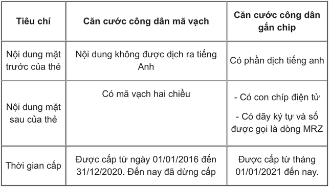 4 lưu ý quan trọng đối với những người đang dùng Căn cước công dân không gắn chip - Ảnh 3.