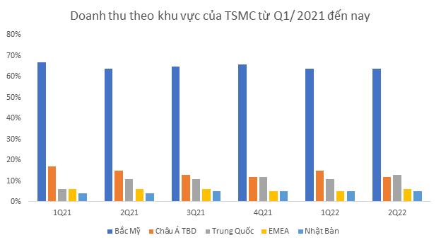 Chân dung TSMC - Hãng bán dẫn hàng đầu thế giới, mắt xích quan trọng của nhiều lĩnh vực chủ chốt từ TV, điện thoại đến ô tô - Ảnh 2.