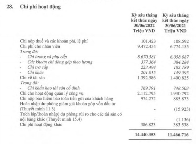 Lộ diện ngân hàng có thu nhập nhân viên tăng mạnh nhất nửa đầu năm  - Ảnh 1.