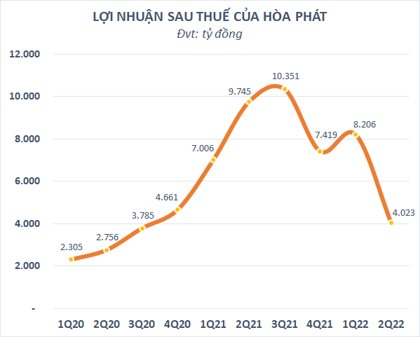 Rơi xuống mức thấp nhất 7 quý, lợi nhuận của Hòa Phát (HPG) bao giờ chạm đáy? - Ảnh 1.