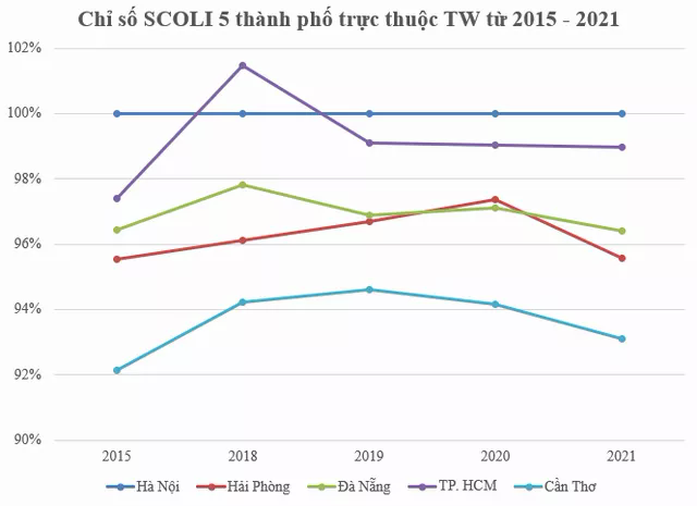 Mức độ đắt đỏ của 5 thành phố trực thuộc Trung ương thay đổi ra sao từ 2015 đến nay? - Ảnh 1.