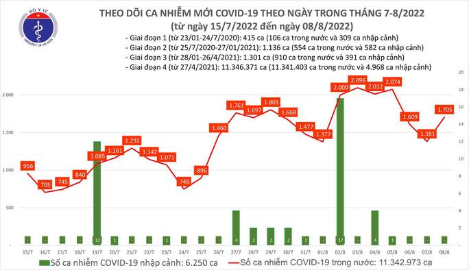  Dịch Covid-19 hôm nay: Số mắc lại nhích tăng lên 1.705 ca  - Ảnh 1.