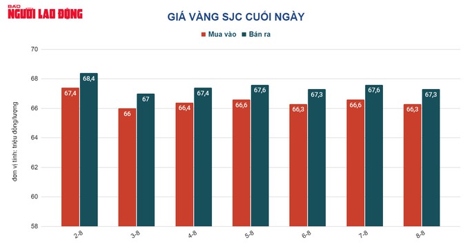 Giá vàng hôm nay 9-8: Tăng chớp nhoáng khi USD giảm giá  - Ảnh 1.