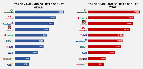  Bảng xếp hạng lợi nhuận các ngân hàng 6 tháng đầu năm 2022  - Ảnh 1.