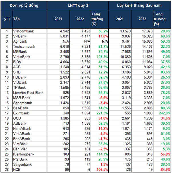  Bảng xếp hạng lợi nhuận các ngân hàng 6 tháng đầu năm 2022  - Ảnh 2.
