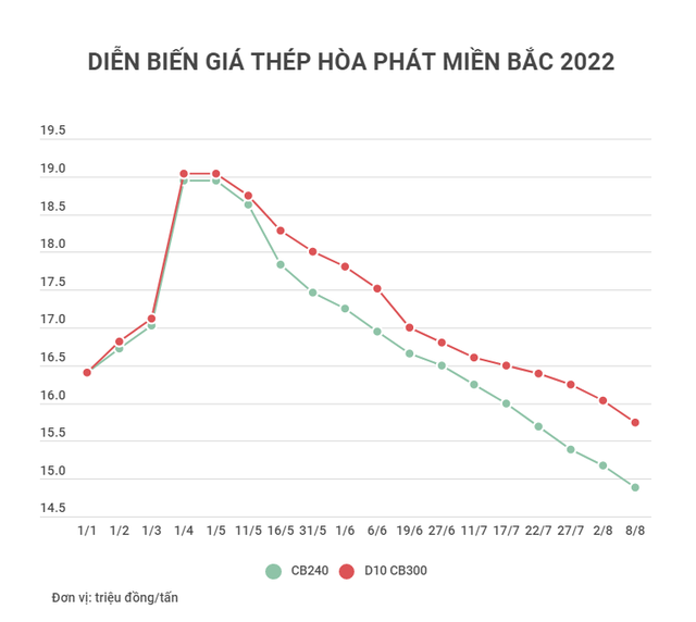  Giá thép giảm lần thứ 13 liên tiếp  - Ảnh 1.