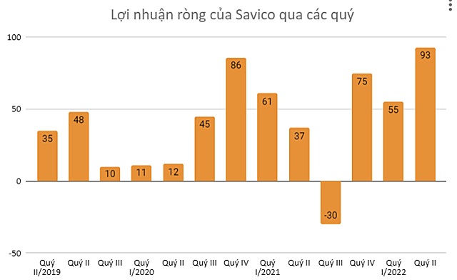  Thiếu chip - khan xe, Savico báo lãi kỷ lục  - Ảnh 2.