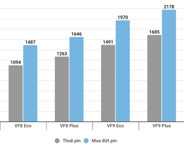 VinFast công bố chính sách mới: Giá mua đứt VF8, VF9 lần lượt từ 1,78 tỷ và 1,970 tỷ đồng - Ảnh 1.