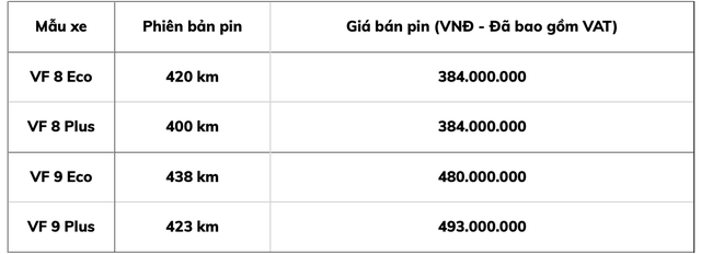 VinFast công bố chính sách mới: Giá mua đứt VF8, VF9 lần lượt từ 1,78 tỷ và 1,970 tỷ đồng - Ảnh 2.