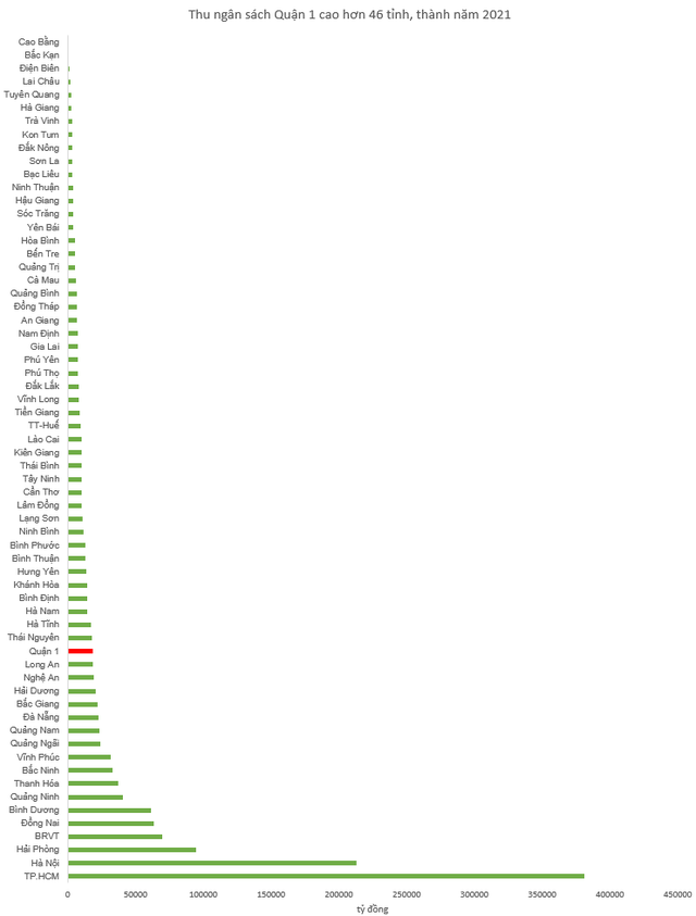  Một quận thu ngân sách cao hơn 46 tỉnh, thành trên cả nước  - Ảnh 1.