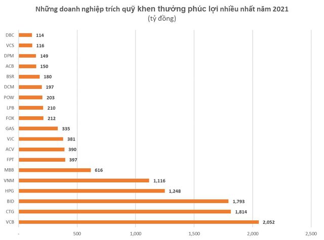  Nhiều doanh nghiệp trích quỹ khen thưởng, phúc lợi cả trăm, nghìn tỷ đồng  - Ảnh 1.