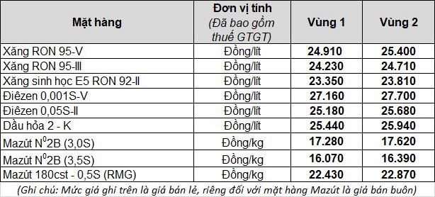 Ngày mai, giá xăng có thể giảm mạnh - Ảnh 1.