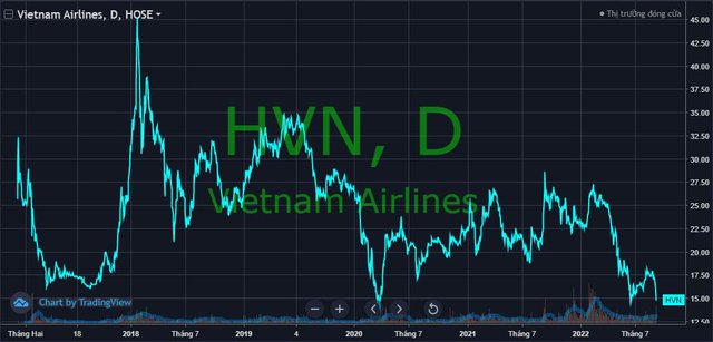 Trái ngược với sự phục hồi của ngành hàng không, vốn hóa Vietnam Airlines lại sắp chạm đáy lịch sử  - Ảnh 2.