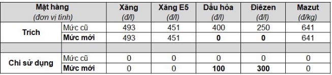 Ngày mai, giá xăng có thể giảm mạnh - Ảnh 2.