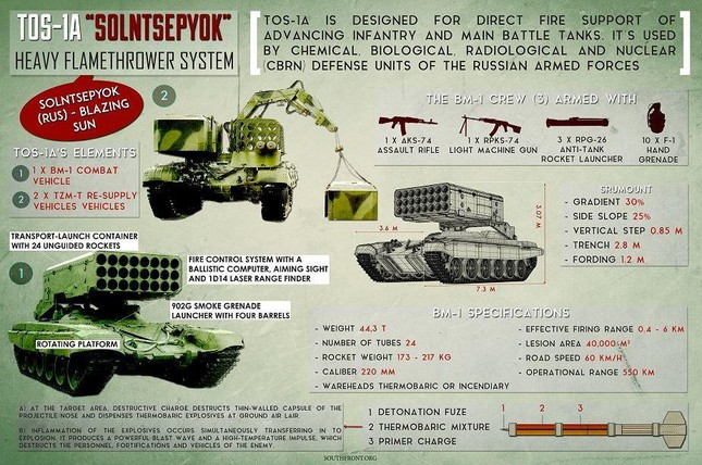 ‘Hỏa thần’ TOS-1A khai hoả dữ dội đáp trả cuộc phản công của Ukraine tại Kharkiv - Ảnh 3.