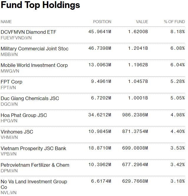  Hơn 1 tỷ USD cổ phiếu Việt Nam nằm trong danh mục các quỹ đầu tư Đài Loan (Trung Quốc)  - Ảnh 3.