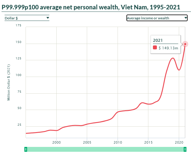  Những người nằm trong nhóm 0,001% dân số giàu nhất Việt Nam có tài sản ròng bao nhiêu?  - Ảnh 2.