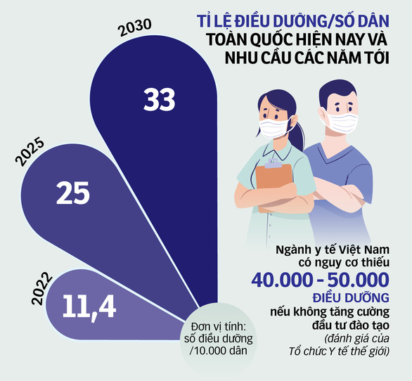 Khát điều dưỡng, hộ lý: 1 đêm trực 2 điều dưỡng chăm sóc 70 bệnh nhân - Ảnh 2.