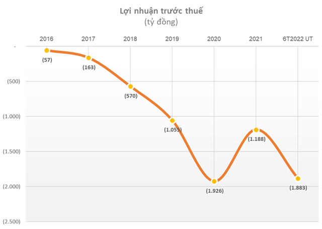  Sắp bán cổ phần, Bách Hoá Xanh được BVSC ước tính lỗ gần 2.000 tỷ trong 6T2022  - Ảnh 1.