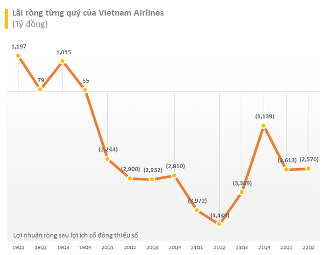  Vietnam Airlines: “Bằng mọi giải pháp sẽ duy trì niêm yết cổ phiếu HVN trên sàn HOSE”  - Ảnh 1.