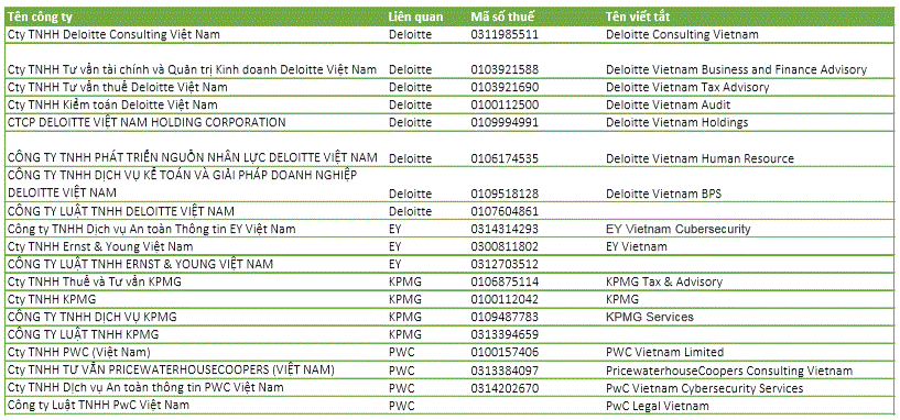  Big4 kiểm toán Việt Nam: Doanh thu nghìn tỷ nhưng lãi tí hon, PwC lãi gấp 82 lần KPMG và trả lương nhiều gấp rưỡi  - Ảnh 3.