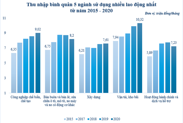  Những ngành sử dụng nhiều lao động nhất có thu nhập bình quân bao nhiêu?  - Ảnh 2.