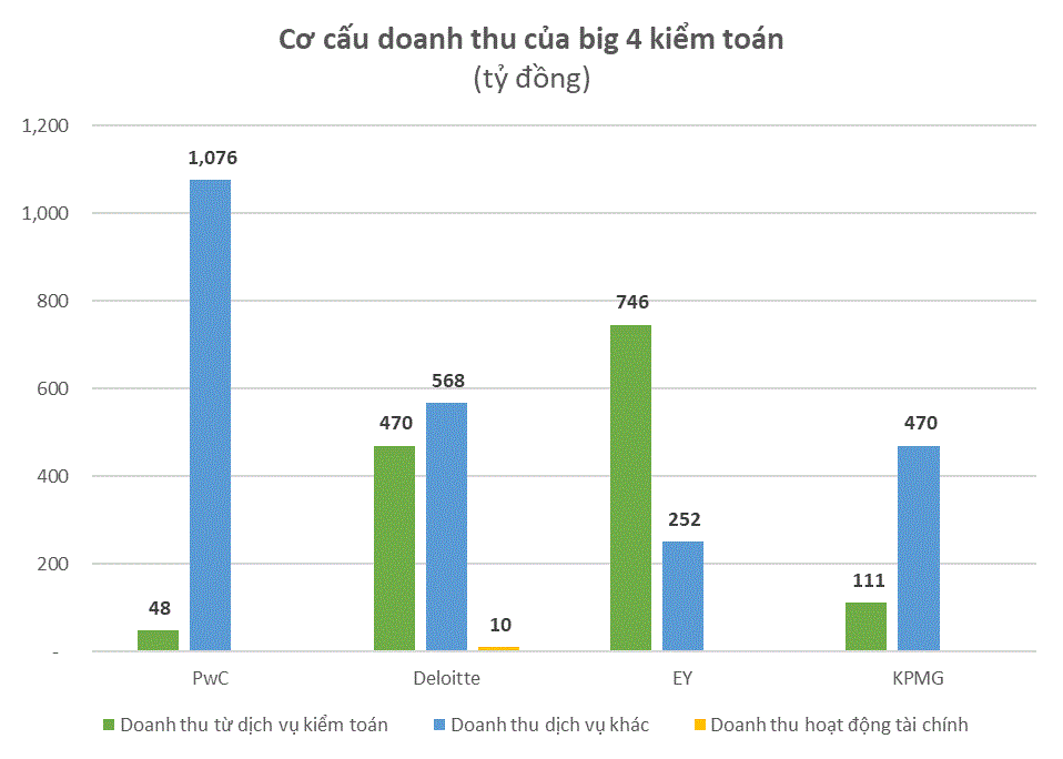 Big4 kiểm toán Việt Nam: Doanh thu nghìn tỷ nhưng lãi tí hon, PwC lãi gấp 82 lần KPMG và trả lương nhiều gấp rưỡi  - Ảnh 2.