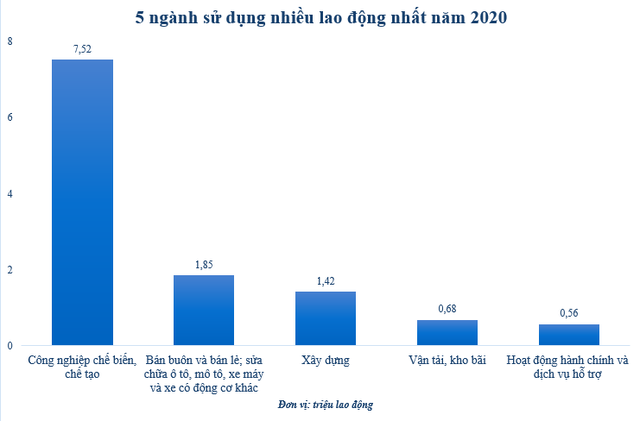  Những ngành sử dụng nhiều lao động nhất có thu nhập bình quân bao nhiêu?  - Ảnh 1.