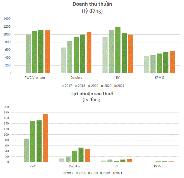  Big4 kiểm toán Việt Nam: Doanh thu nghìn tỷ nhưng lãi tí hon, PwC lãi gấp 82 lần KPMG và trả lương nhiều gấp rưỡi  - Ảnh 1.