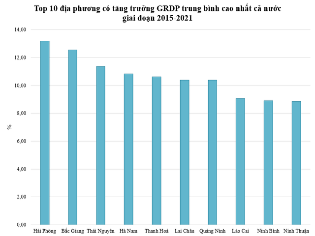  Top 10 địa phương có tăng trưởng GRDP trung bình cao nhất cả nước giai đoạn từ 2015 đến nay  - Ảnh 1.