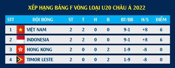U20 Việt Nam và U20 Indonesia có thể phải đá 11m để tranh vé giải châu Á - Ảnh 1.