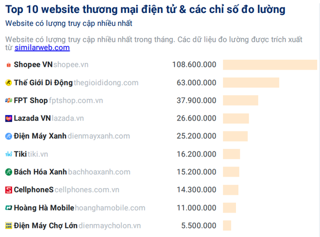 10 sàn thương mại điện tử hút khách nhất Việt Nam - Ảnh 1.