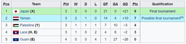 Giải châu Á: U20 Thái Lan thoát hiểm phút cuối, U20 Việt Nam dẫn đầu các đội nhì bảng - Ảnh 4.