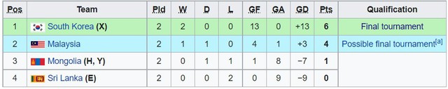 Giải châu Á: U20 Thái Lan thoát hiểm phút cuối, U20 Việt Nam dẫn đầu các đội nhì bảng - Ảnh 5.