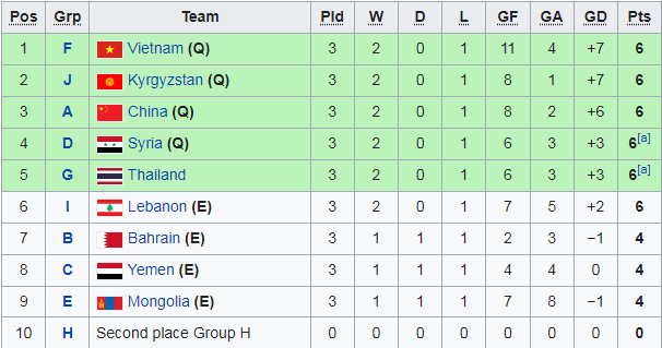 Vòng loại giải châu Á: Thái Lan có nguy cơ bị loại, Việt Nam và Trung Quốc giành vé đi tiếp - Ảnh 2.