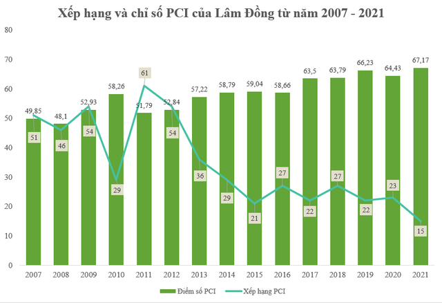 Những địa phương nào “bật xa” nhất trên bảng xếp hạng năng lực điều hành kinh tế trong 15 năm qua?  - Ảnh 1.