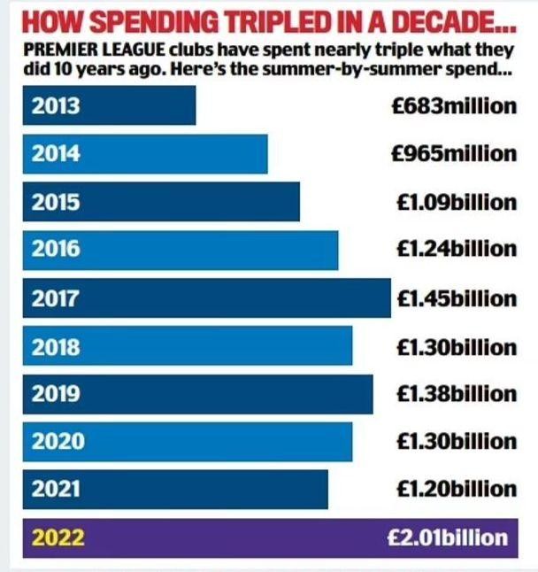 Khủng hoảng phí sinh hoạt, các CLB Anh lấy tiền đâu ra để ném hơn 2 tỷ bảng vào chuyển nhượng? - Ảnh 1.