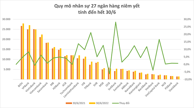  BIDV dẫn đầu về lượng nhân viên, lương bình quân của MB cao nhất  - Ảnh 1.