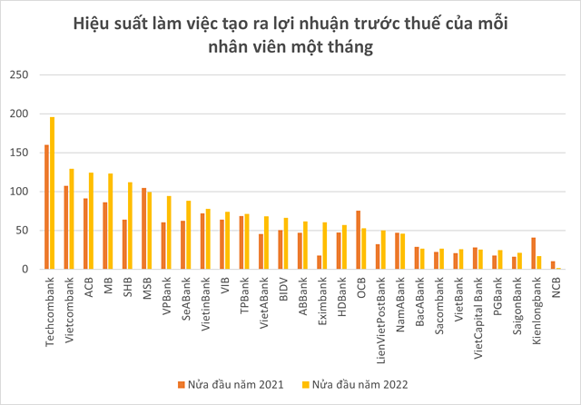  BIDV dẫn đầu về lượng nhân viên, lương bình quân của MB cao nhất  - Ảnh 2.