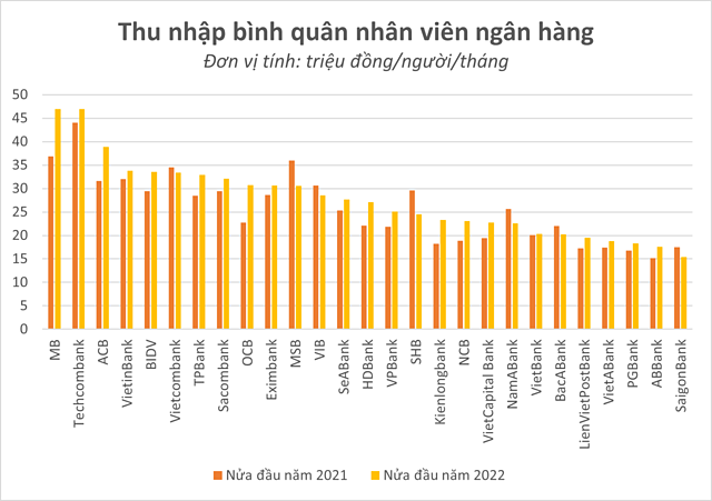  BIDV dẫn đầu về lượng nhân viên, lương bình quân của MB cao nhất  - Ảnh 3.