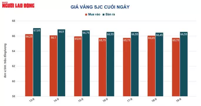 Giá vàng hôm nay 20-9: Giảm mạnh rồi bất ngờ tăng tốc - Ảnh 1.