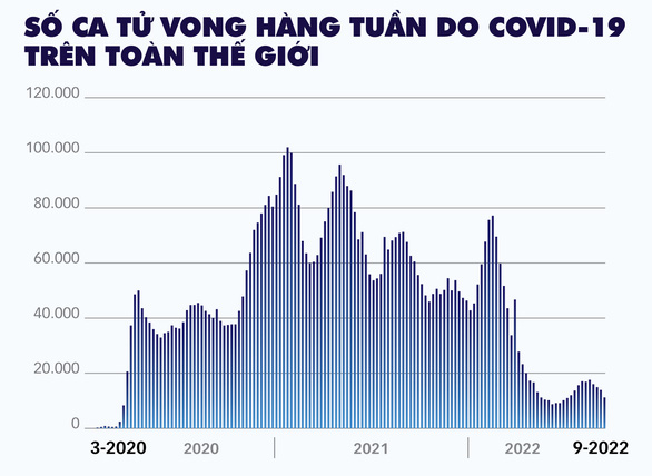 Đại dịch COVID-19 đã kết thúc? - Ảnh 2.